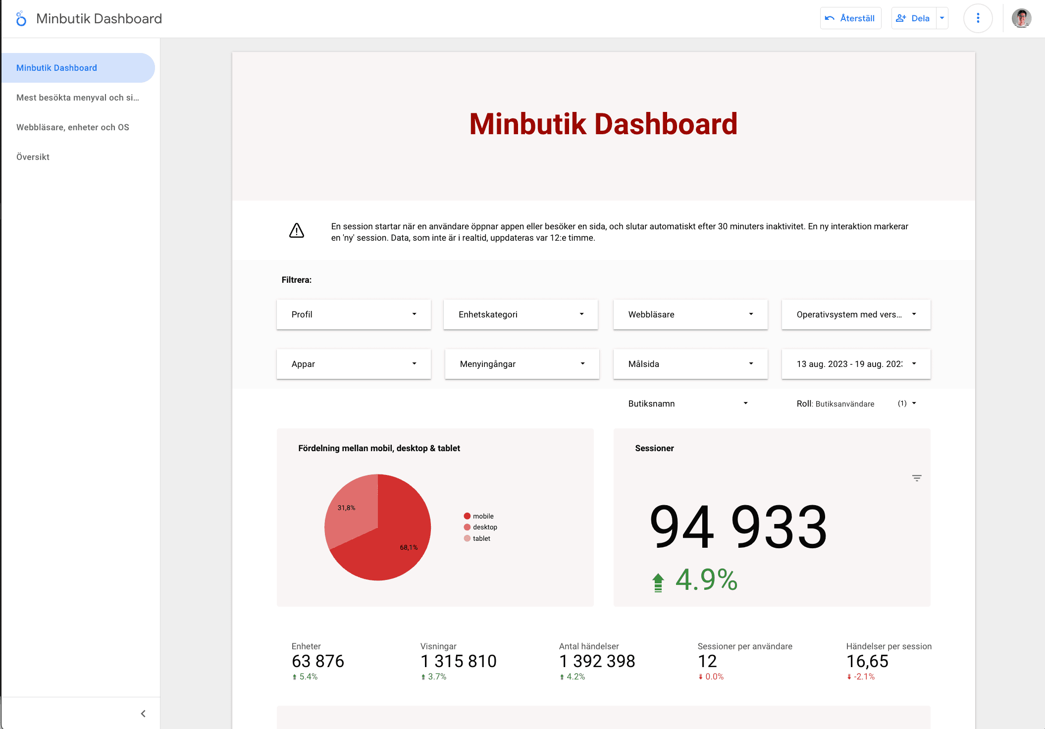 Screenshot of a company's dashboard with charts and key metrics for business performance.