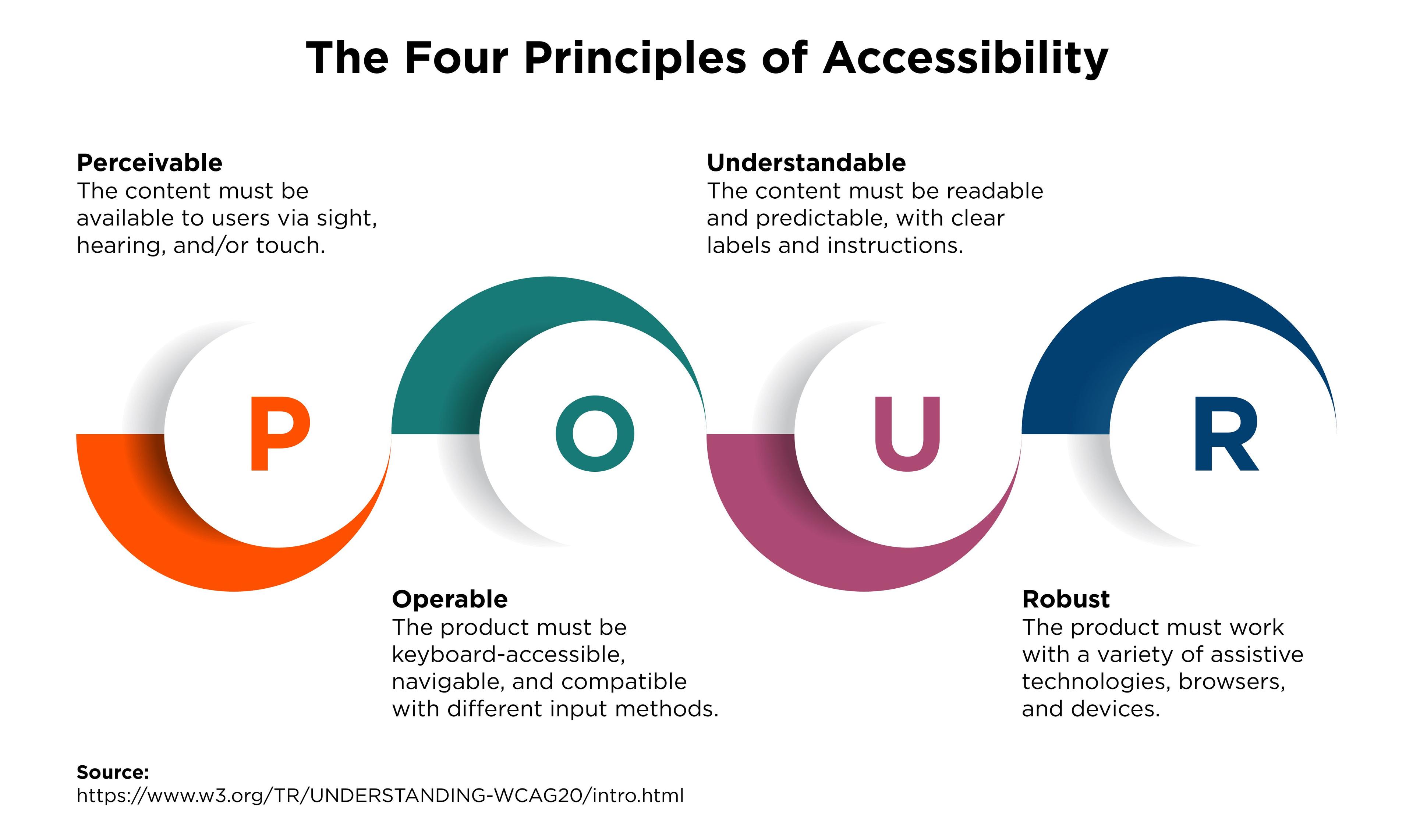 Circular diagram illustrating the Four Principles of Accessibility: Perceivable, Operable, Understandable, and Robust, with brief descriptions for each principle.