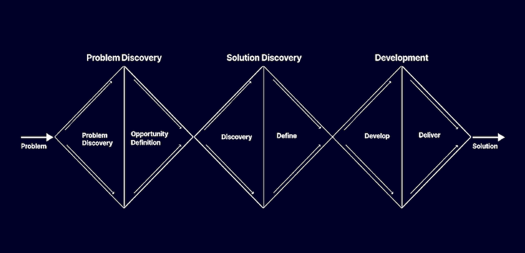A flowchart illustrating the stages of a project process, including Problem Discovery, Solution Discovery, and Development, with arrows indicating progression and key terms highlighted in each section.
