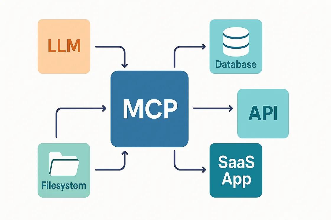 A diagram illustrating the Model Context Protocol (MCP) as a central hub connecting Large Language Models (LLMs) to various external systems, including databases, APIs, and a local filesystem. The MCP is presented as a universal language for AI applications.