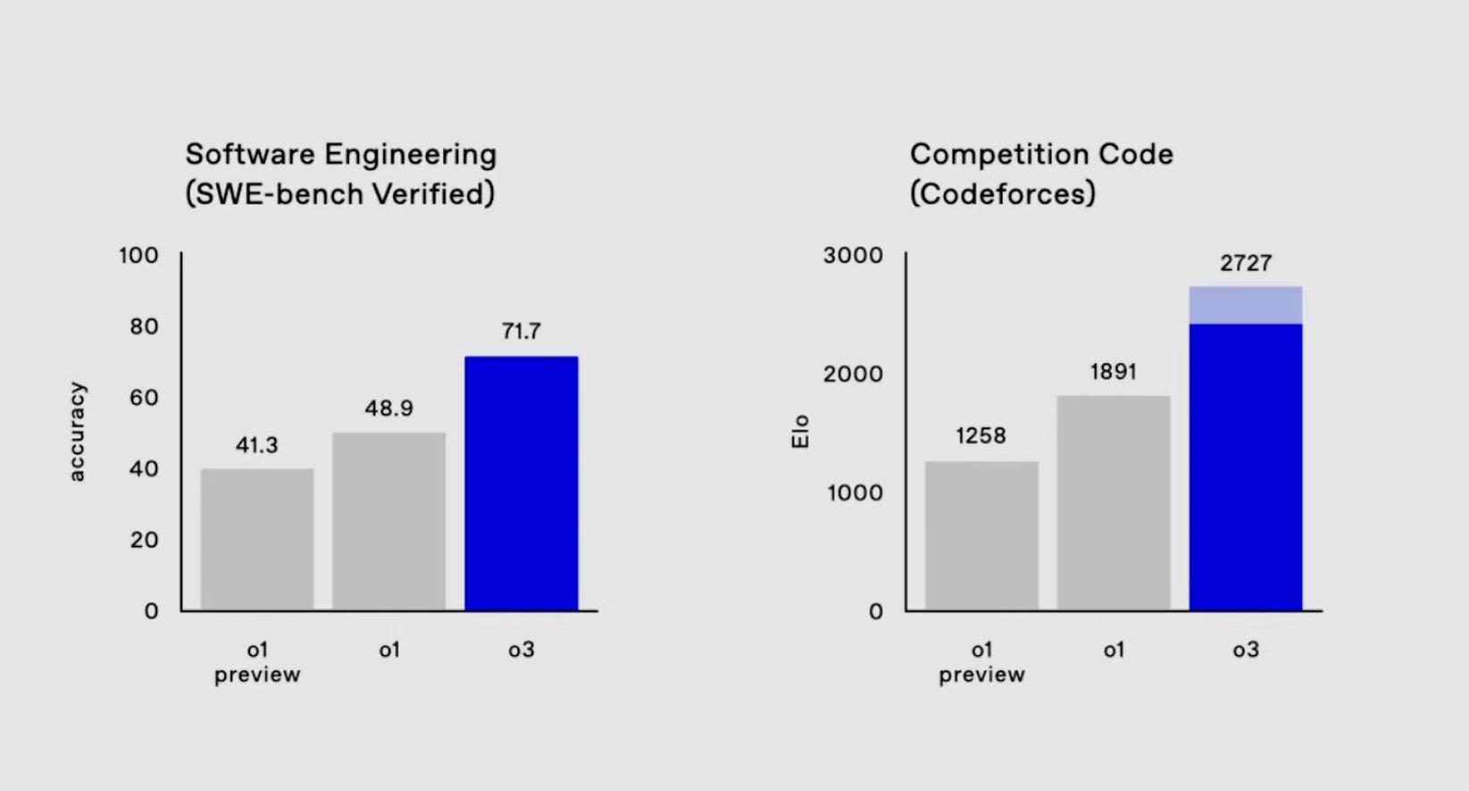 Bar graphs comparing performance metrics in Software Engineering (SWE-bench Verified) and Competition Code (Codeforces). The left graph shows scores for SWE-bench, while the right graph displays scores for Codeforces, with highlighted values for emphasis.