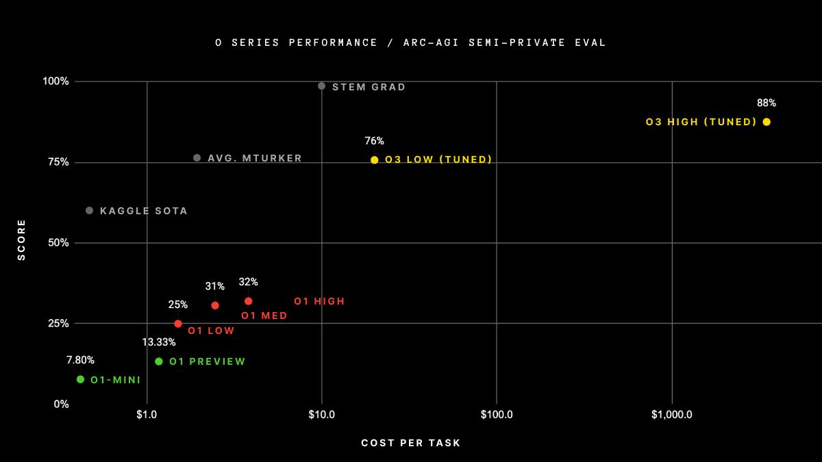 A scatter plot displaying the relationship between performance and cost per o3 open ai model, with various data points marked in different colors.