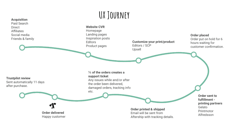 Illustration of a UX journey flowchart depicting the customer experience from acquisition through various touchpoints like website visit and product customization to order fulfillment and delivery.
