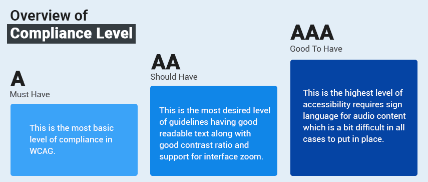 A chart showing three compliance levels of WCAG: A (most basic), AA (mid-level), and AAA (highest level). Each level is represented by a blue box with brief text descriptions.