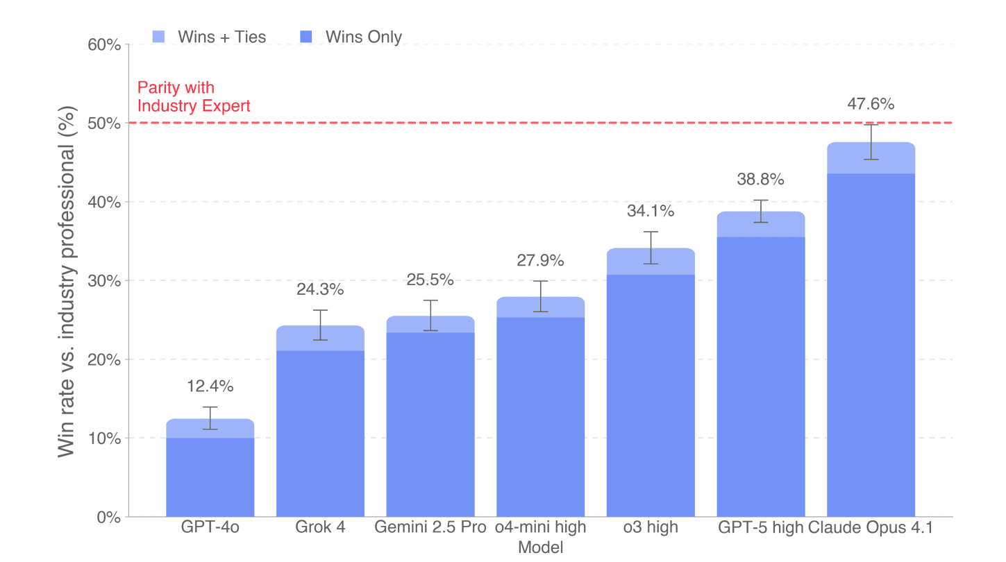 Bar graph comparing the percentages of "Writers vs. Industry Professionals" across various fields, ranging from 12% to 47%. The graph includes a red dashed line indicating the industry average.