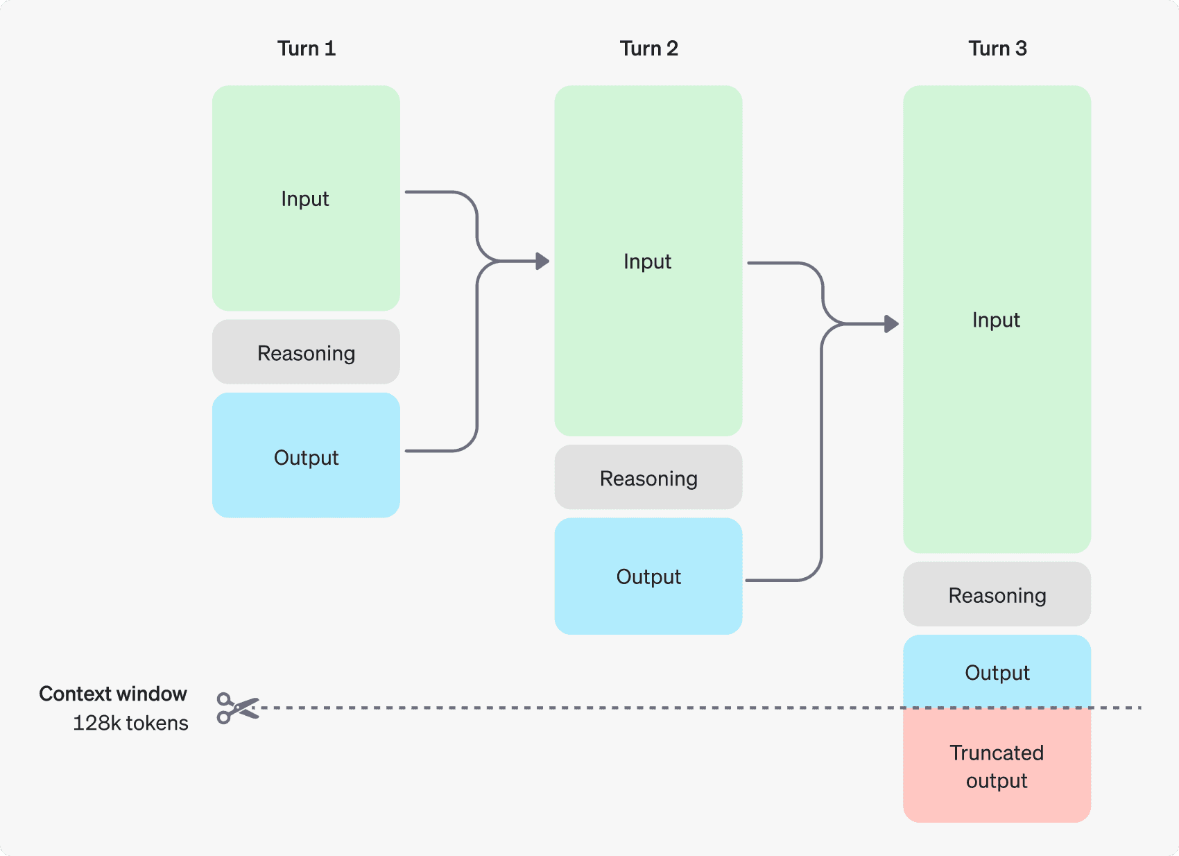 A flowchart illustrating a three-turn process involving input, reasoning, and output for each turn. The diagram shows how outputs from one turn feed into the next, with a note about the context window limit.